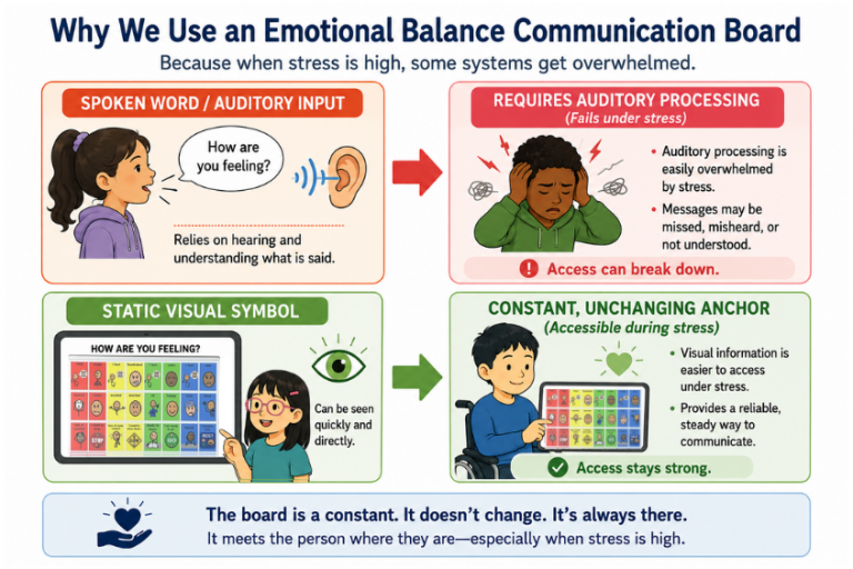 Emotaional regulation communication board